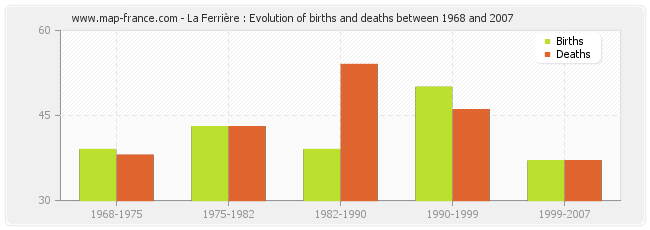 La Ferrière : Evolution of births and deaths between 1968 and 2007